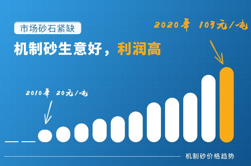 砂石料生產(chǎn)線生意好，砂廠利潤高