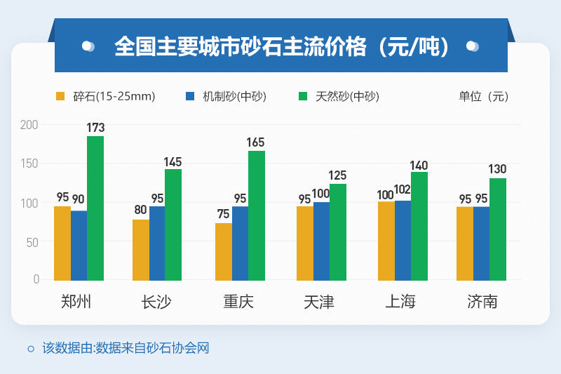 各地區(qū)砂石價(jià)格
