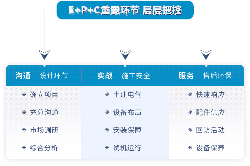 紅星EPC項目內(nèi)容