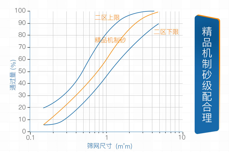 精品機制砂級配合理符合標準