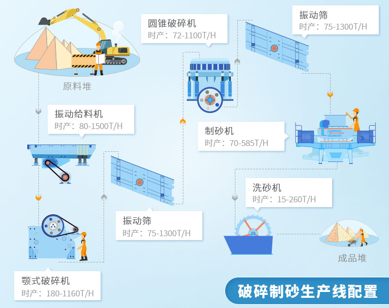 石子制砂生產線流程