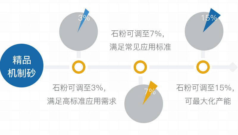 高品質(zhì)機(jī)制砂石粉可控，滿足要求