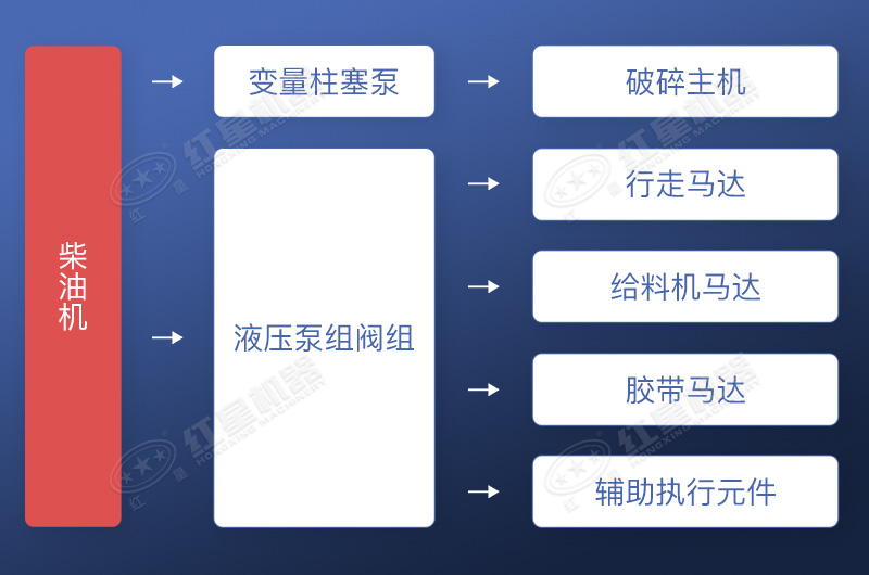 全液壓驅(qū)動(dòng)方式流程展示