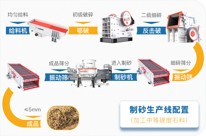 石灰?guī)r制砂生產(chǎn)線工藝流程圖解