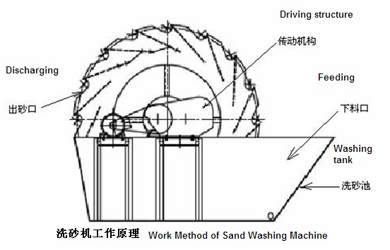 洗砂機(jī)/洗沙機(jī)結(jié)構(gòu)圖
