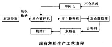 現(xiàn)有灰粉生產(chǎn)工藝流程