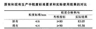 原有和現(xiàn)有生產(chǎn)中粒度標(biāo)準(zhǔn)要求和實(shí)際使用效果的對(duì)比