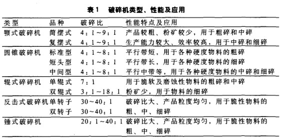 破碎機類型、性能及應(yīng)用
