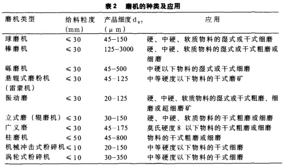 磨機的種類及應(yīng)用