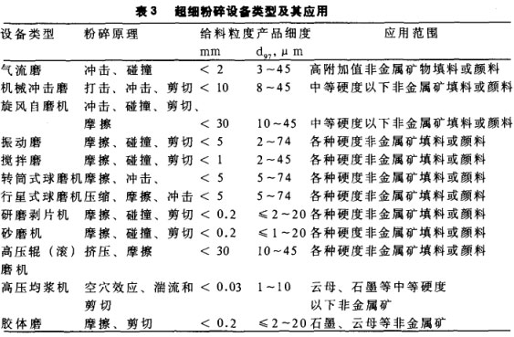超細粉碎設(shè)備類型及其應(yīng)用