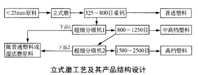 立式磨工藝及其產(chǎn)品結(jié)構(gòu)設(shè)計(jì)