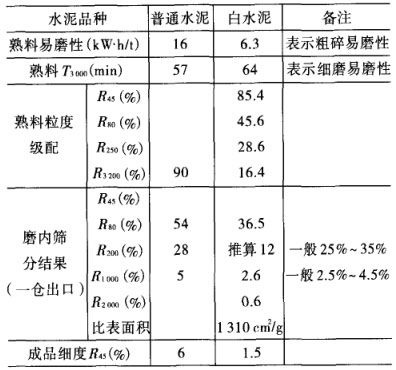 白水泥熟料和灰水泥熟料的測定數(shù)據(jù)對比