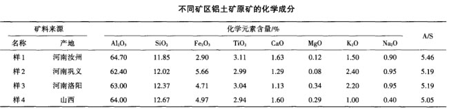 不同礦區(qū)鋁土礦原礦的化學成分