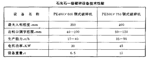石灰石一級(jí)破碎設(shè)備技術(shù)性能