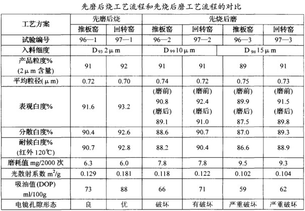 先磨后燒工藝流程和先燒后磨工藝流程的對(duì)比