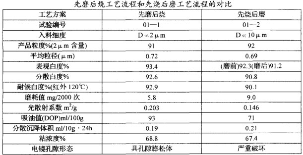 先磨后燒工藝流程和先燒后磨工藝流程的對(duì)比