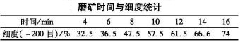 金礦礦石浮選工藝試驗(yàn)研究