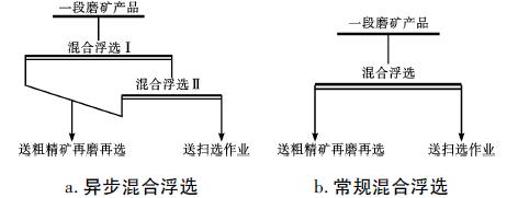 鉛鋅礦浮選工藝流程及實踐