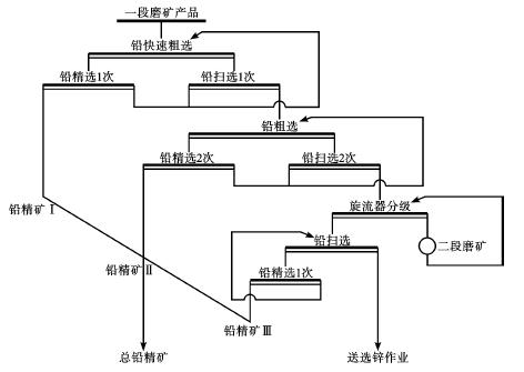 鉛鋅礦浮選工藝流程及實踐