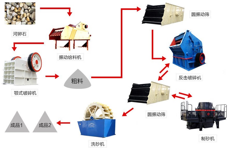 新一代破碎制砂綜合生產線流程圖