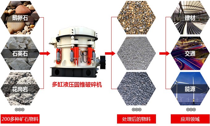 新型多缸液壓圓錐破碎機