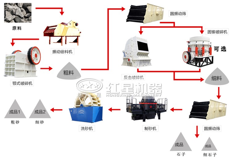 時(shí)產(chǎn)225噸左右的砂石生產(chǎn)線流程圖