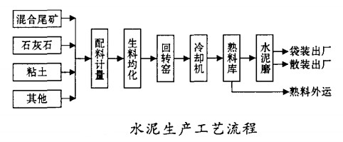 水泥生產(chǎn)工藝流程