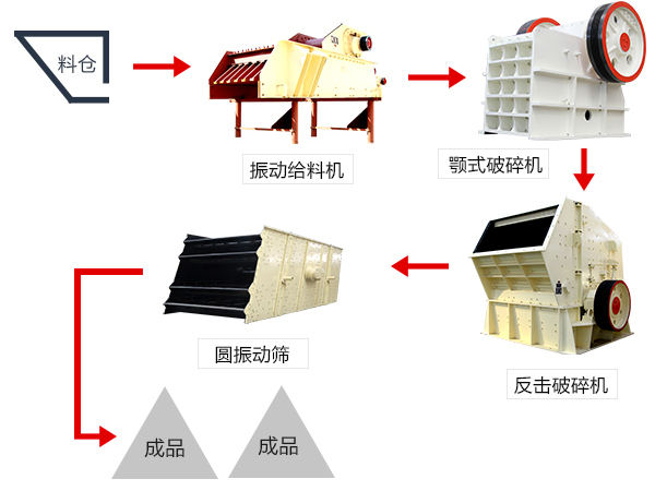時(shí)產(chǎn)150-260噸長石破碎生產(chǎn)線工藝流程