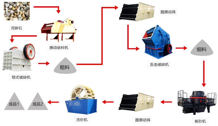 河石制砂生產(chǎn)線流程示意圖