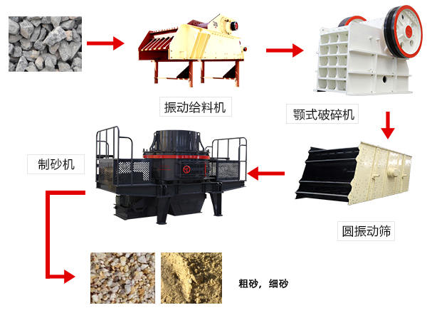 人工制砂生產(chǎn)線(xiàn)工藝流程