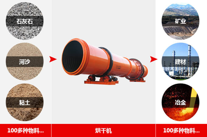 回轉(zhuǎn)烘干機用途