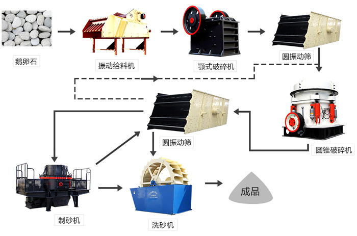 鵝卵石制砂生產線