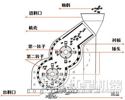 雙級式粉碎就結(jié)構(gòu)圖
