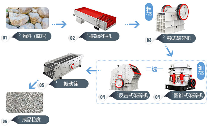 碎沙生產(chǎn)線