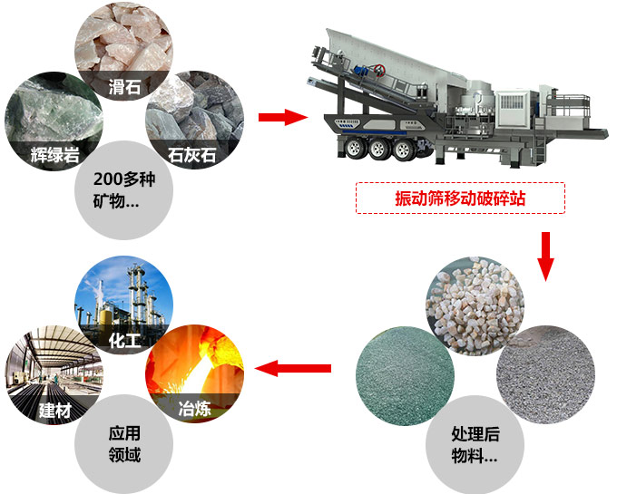 可移動石灰?guī)r粉碎設備適用物料圖