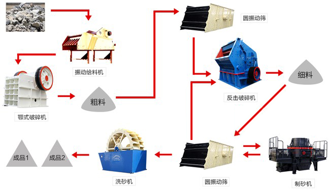 花崗巖碎石制砂生產(chǎn)線流程
