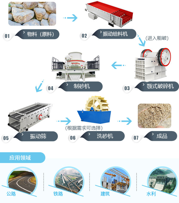 制砂生產線工藝流程