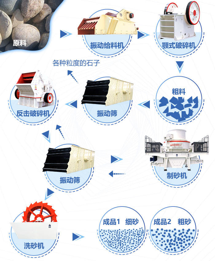 日產(chǎn)3200噸的石料生產(chǎn)線(xiàn)