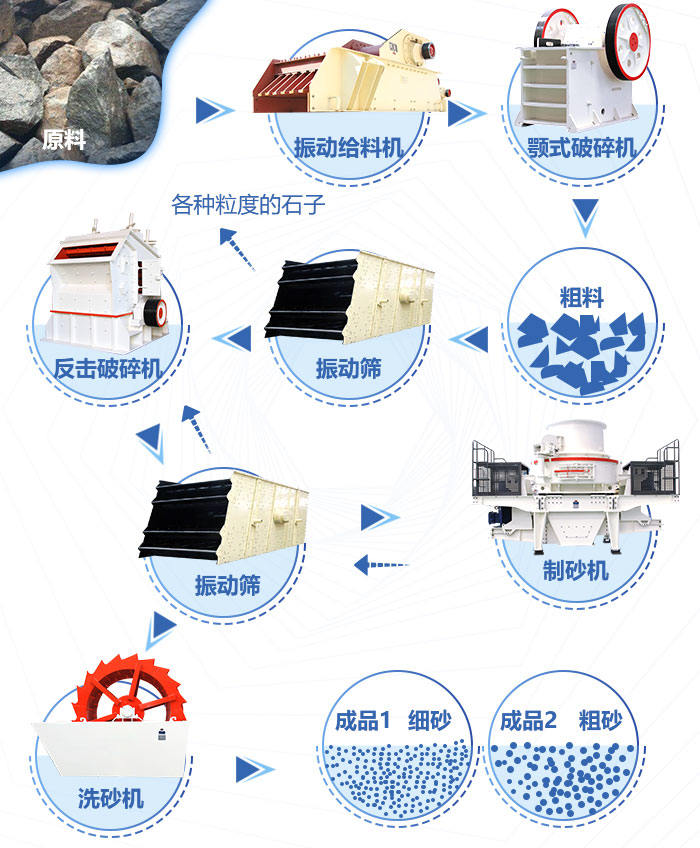 機(jī)制砂生產(chǎn)工藝流程