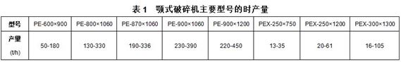顎式破碎機(jī)主要型號(hào)的時(shí)產(chǎn)量