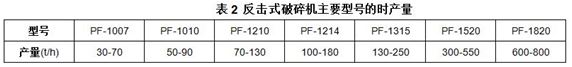 反擊式破碎機(jī)主要型號(hào)的時(shí)產(chǎn)量