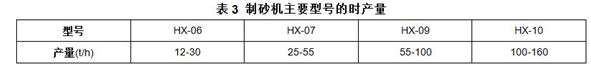 制砂機(jī)主要型號(hào)的時(shí)產(chǎn)量