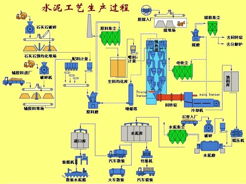 水泥生產(chǎn)線之水泥生產(chǎn)工藝流程