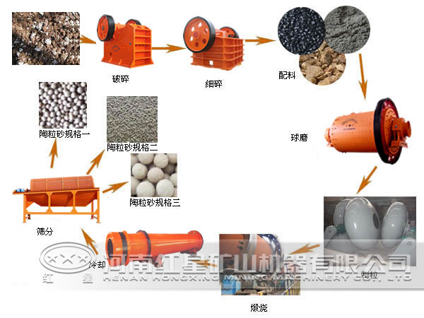 污泥陶粒砂設備